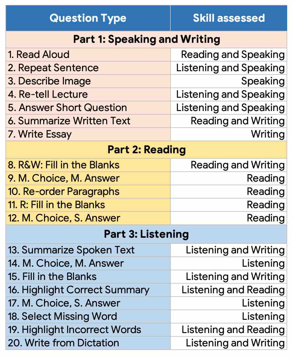 PTE skills assessed, Pearson Test of English, PTE Practice Platform, PTE Ready, PTE Practice materials