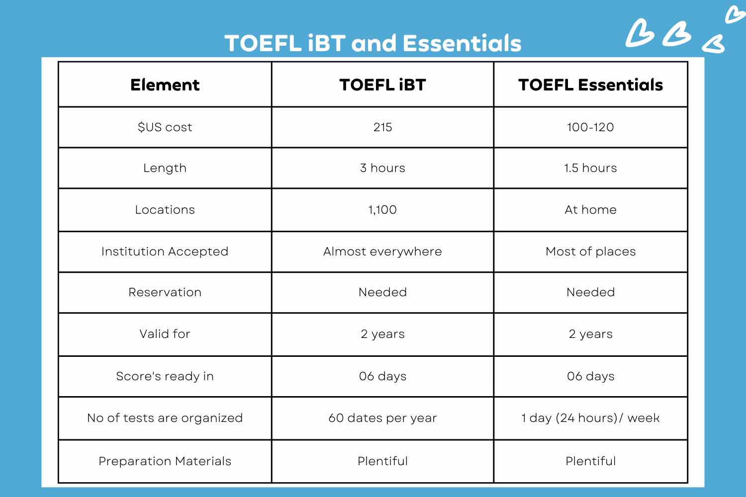 TOEFL iBT, English Test Comparison, PTE Practice Platform, Pearson Test of English, PTE Practice Materials