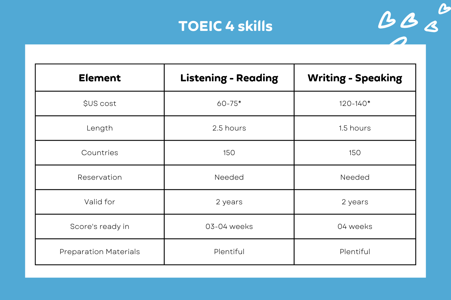 TOEIC 4 skills, English Test Comparison, PTE Practice Platform, Pearson Test of English, PTE Practice Materials