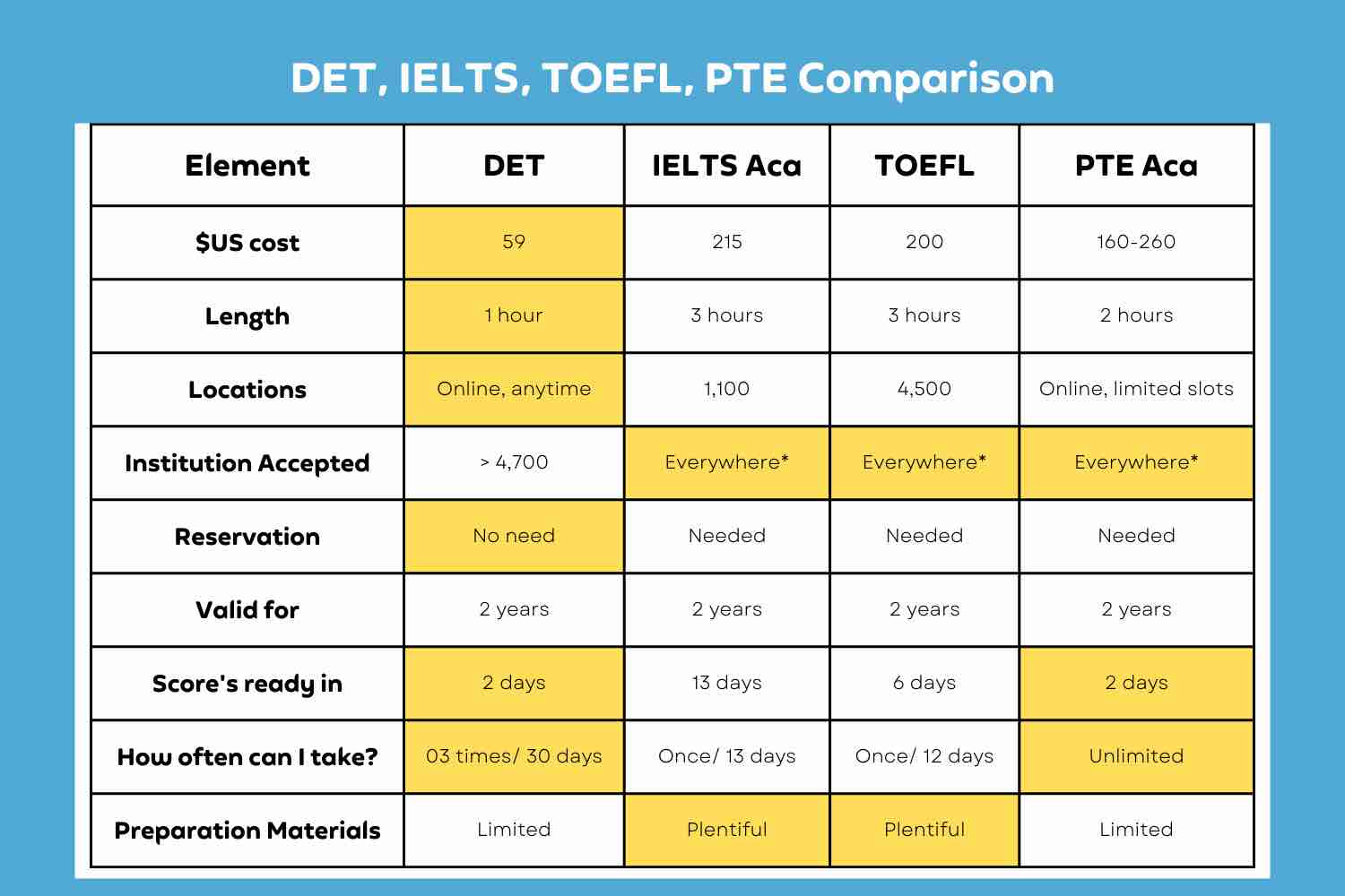 PTE DET IELTS comparison, Pearson Test of English, PTE Practice Platform, PTE Preparation Guide, PTE Practice Materials