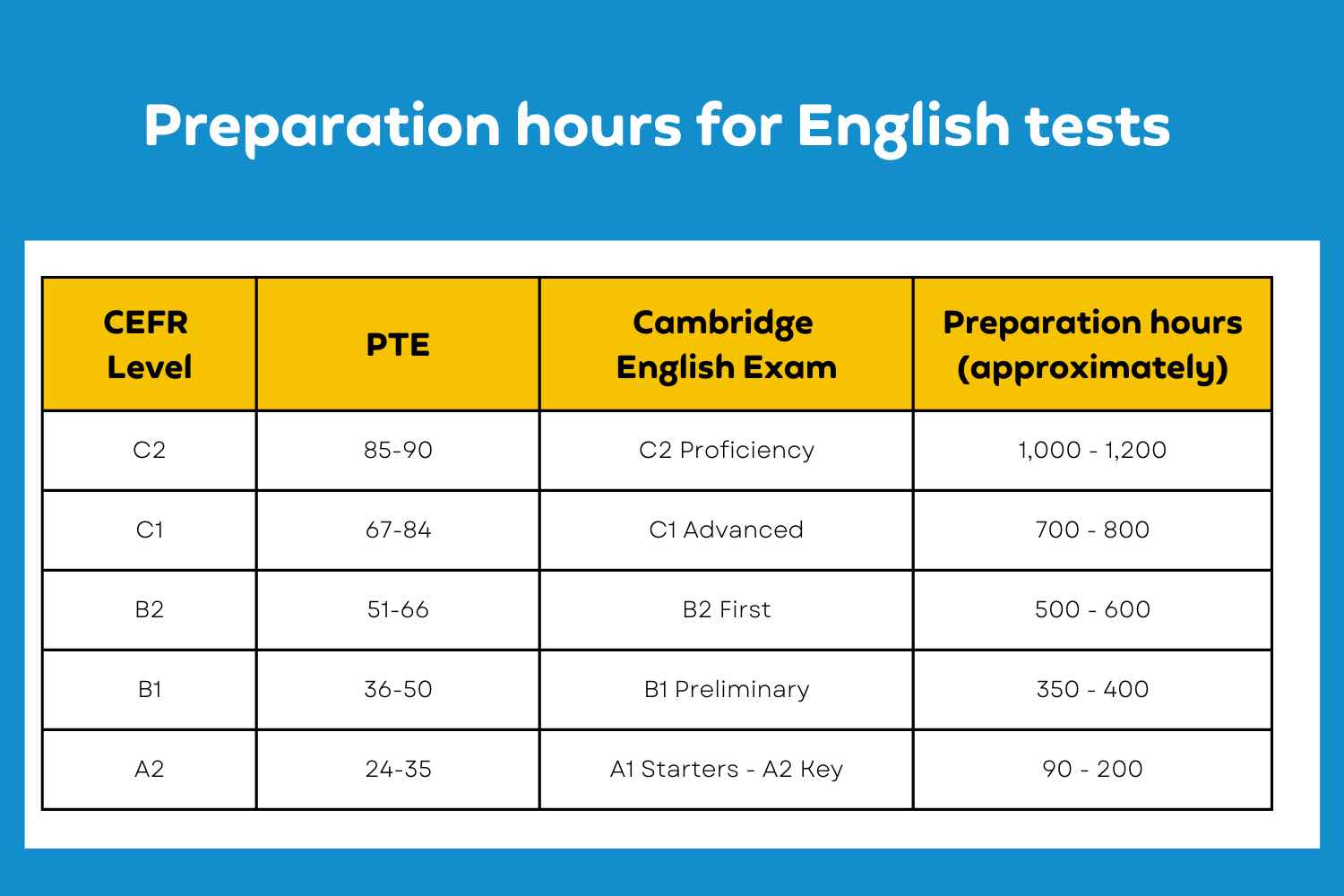 PTE score improvement, PTE Practice Platform, Pearson Test of English, PTE Preparation guide, PTE Preparation materials