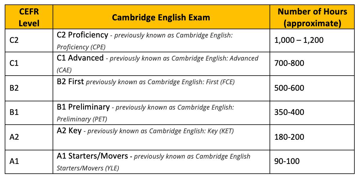 pte-cefr-learning-hours, Pearson Test of English, PTE Practice Platform, PTE Preparation Materials, English proficiency test