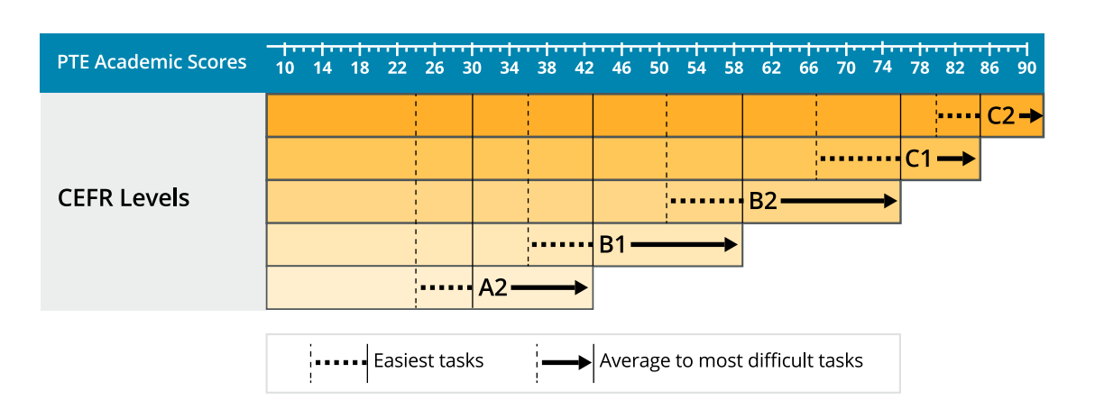 Compare PTE scores with DET, IELTS, TOEFL, and CEFR