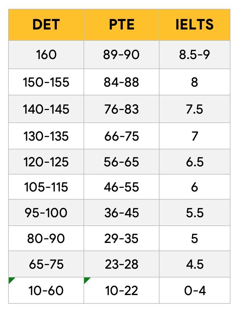 PTE IELTS DET scores, Pearson Test of English, PTE Practice Platform, PTE Ready, PTE Preparation Guide, PTE Practice Materials